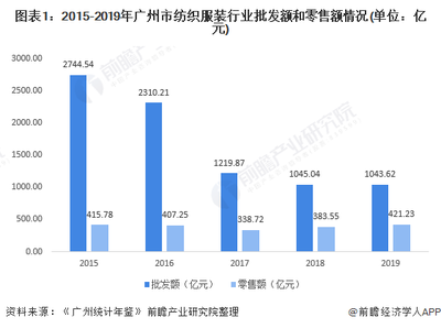 2021年廣州市紡織服裝行業市場現狀與區域布局分析